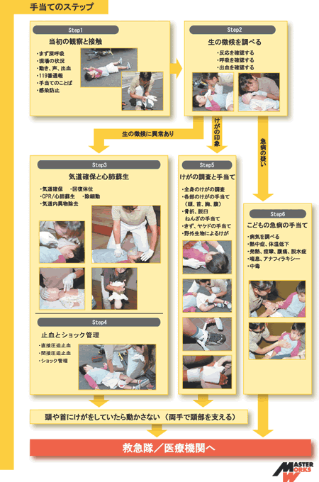 LSFA-CHildren's 応急手当のステップ